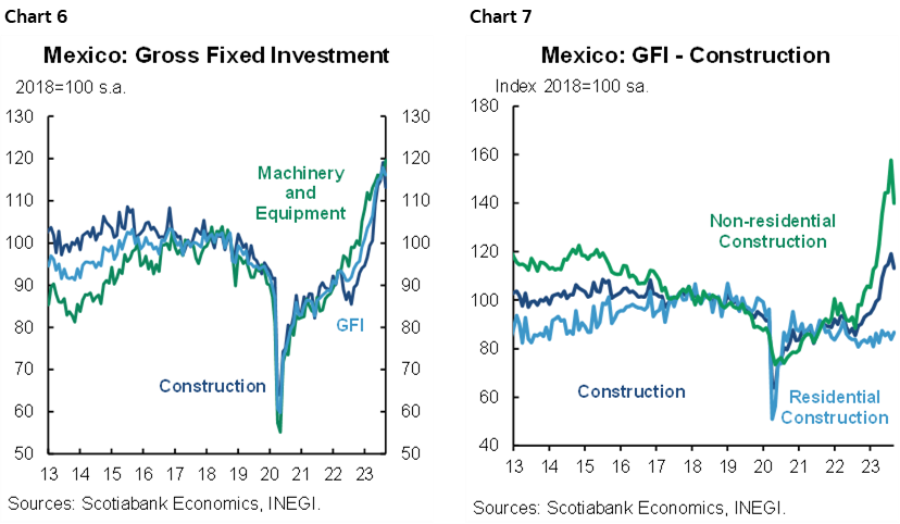 Chart 6: Mexico: Gross Fixed Investment; Chart 7: Mexico: GFI - Construction