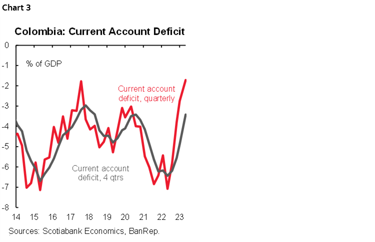 Chart 3: Colombia: Current Account Deficit