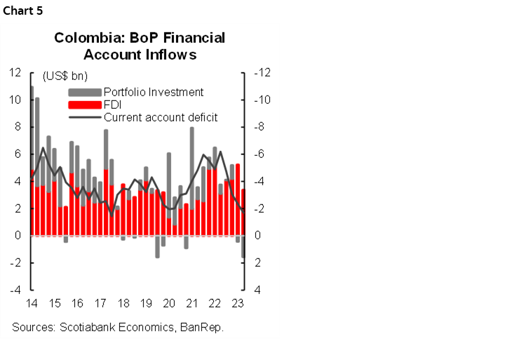Chart 5: Colombia: BoP Financial Account Inflows
