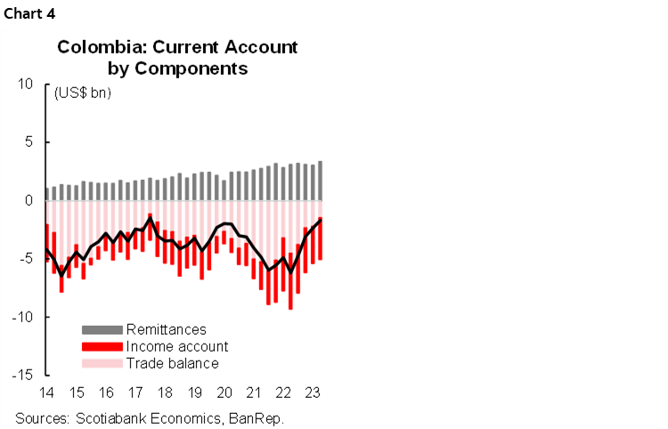 Chart 4: Colombia: Current Account by Components