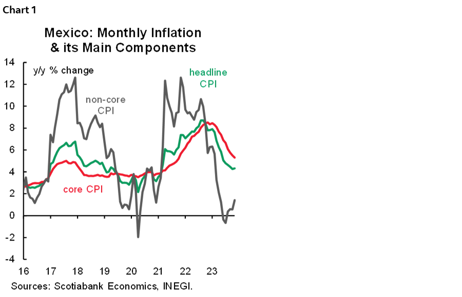 Chart 1: Mexico: Monthly Inflation & its Main Components