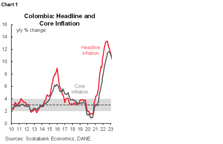 Chart 1: Colombia: Headline and Core Inflation