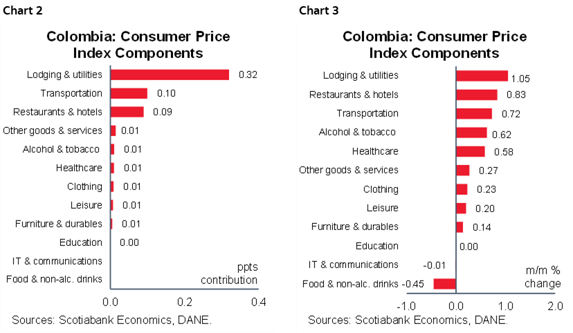 Chart 2: Colombia: Consumer Price Index Components; Chart 3: Colombia: Consumer Price Index Components