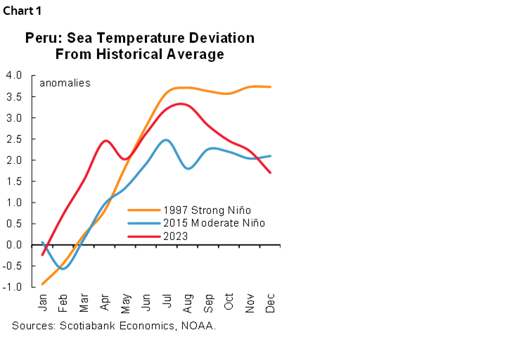 Chart 1: Peru: Sea Temperature Deviation From Historical Average