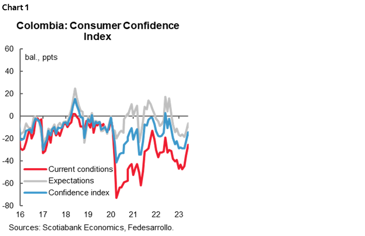 Chart 1: Colombia: Consumption Confidence Index