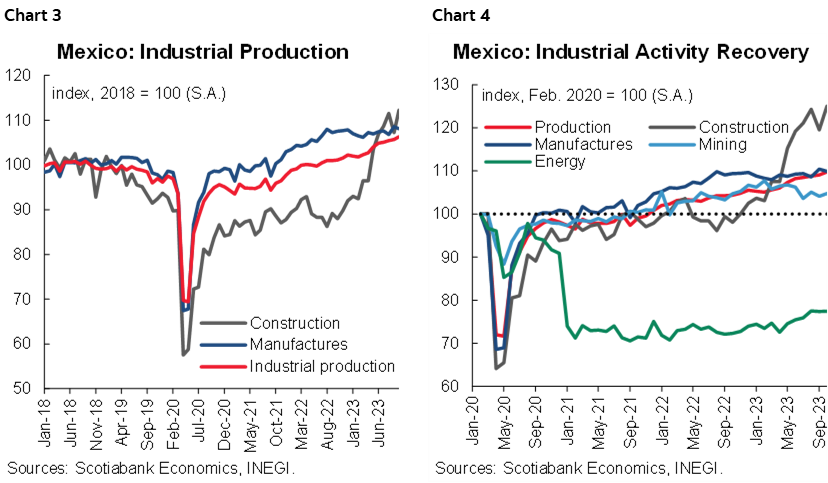 Chart 3: Mexico: Industrial Production; Chart 4: Mexico: Industrial Activity Recovery
