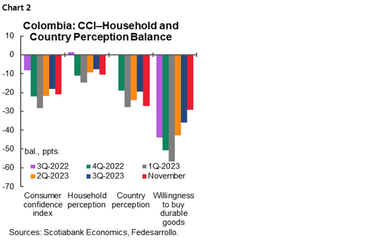 Chart 2: Colombia: CCI–Household and Country Perception Balance
