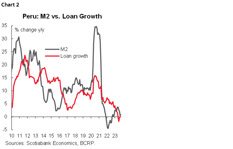 Chart 2: Peru: M2 vs. Loan Growth