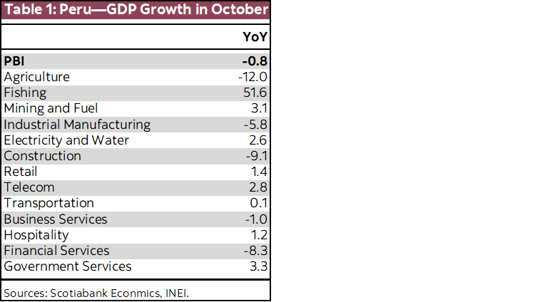 Table 1: Peru—GDP Growth in October