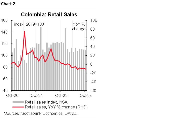 Chart 2: Colombia: Retail Sales