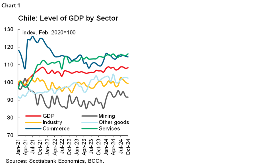 Chart 1: Chile: Level of GDP by Sector
