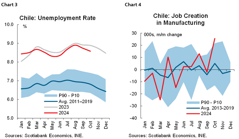 Chart 3: Chile: Unemployment Rate; Chart 4: Chile: Job Creation in Manufacturing
