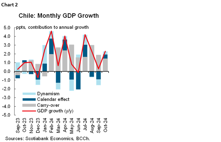 Chart 2: Chile: Monthly GDP Growth