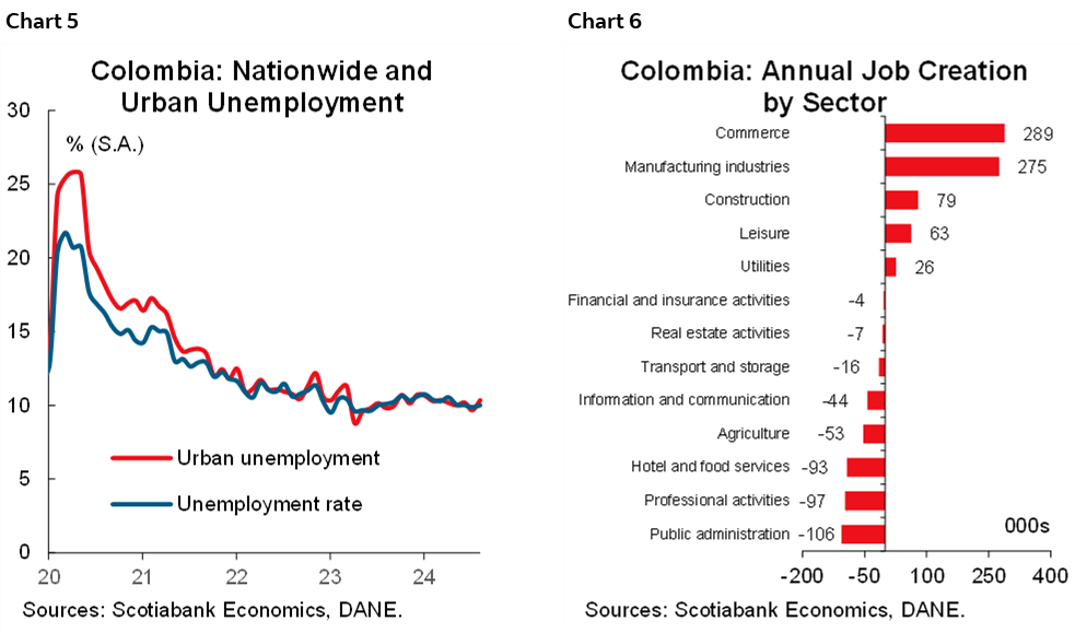 Chart 5: Colombia: Nationwide and Urban Unemployment; Chart 6: Colombia: Annual Job Creation by Sector