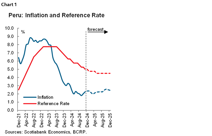Chart 1: Peru: Inflation and Reference Rate