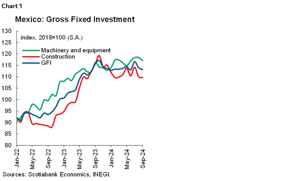 Chart 1: Mexico: Gross Fixed Investment