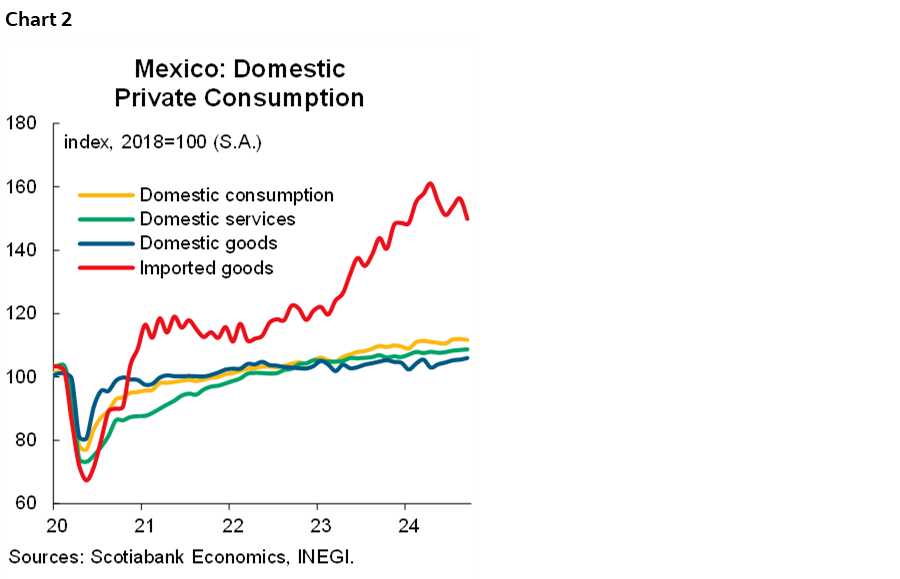 Chart 2: Mexico: Domestic Private Consumption