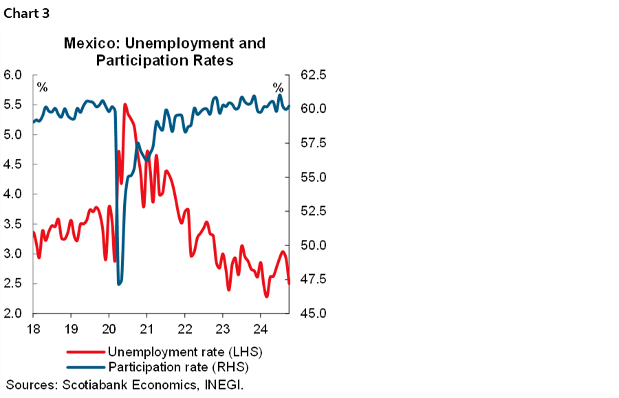 Chart 3: Mexico: Unemployment and Participation Rates