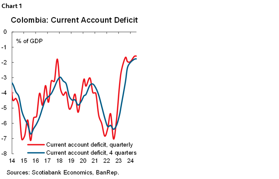 Chart 1: Colombia: Current Account Deficit