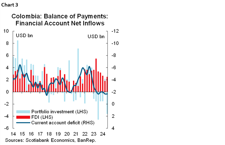 Chart 3: Colombia: Balance of Payments: Financial Account Net Inflows