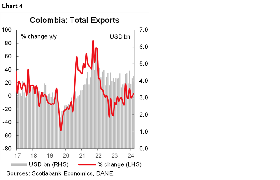 Chart 4: Colombia: Total Exports