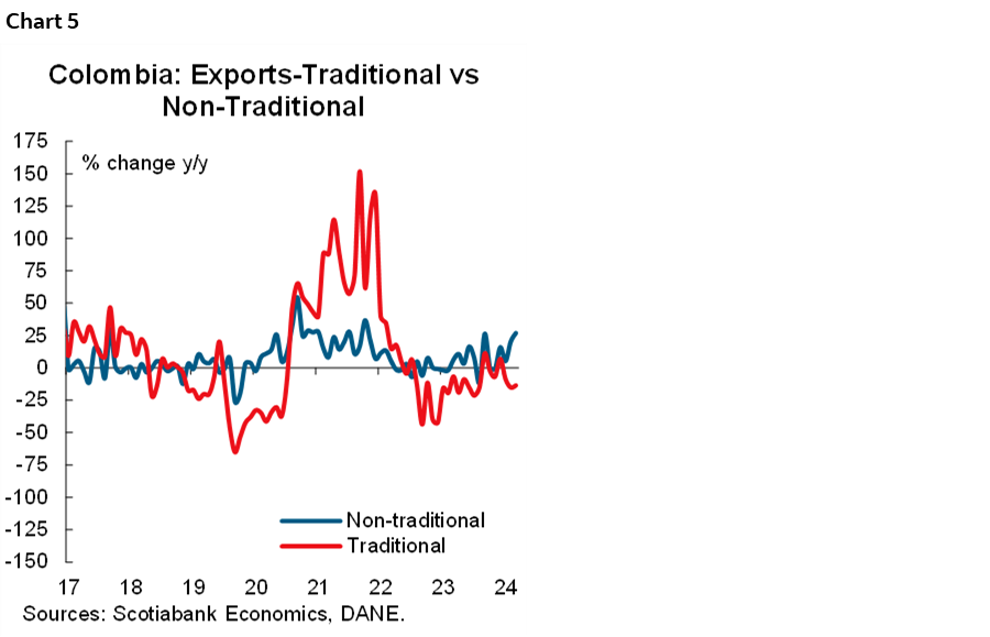 Chart 5: Colombia: Exports-Traditional vs Non-Traditional
