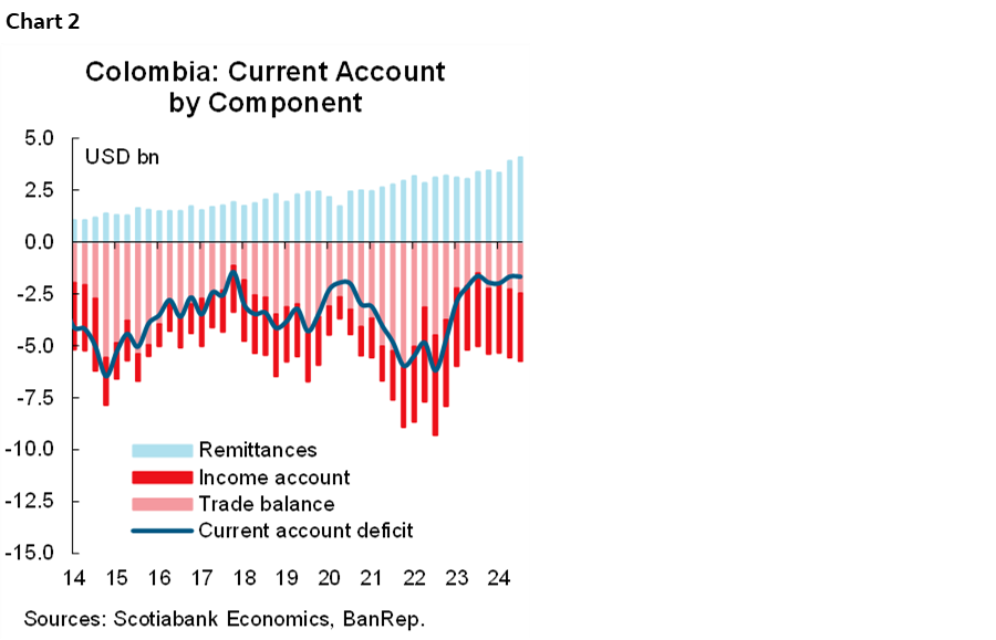 Chart 2: Colombia: Current Account by Component