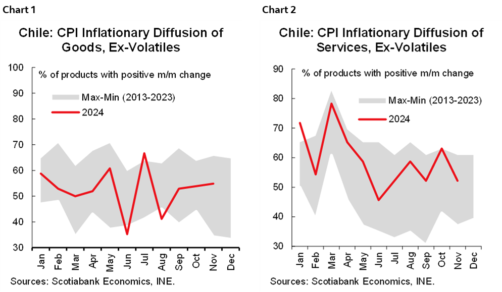 Chart 1: Chile: CPI Inflationary Diffusion of Goods, Ex-Volatiles; Chart 2: Chile: CPI Inflationary Diffusion of Services, Ex-Volatiles