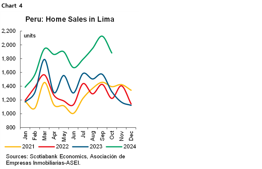 Chart 4: Peru: Home Sales in Lima