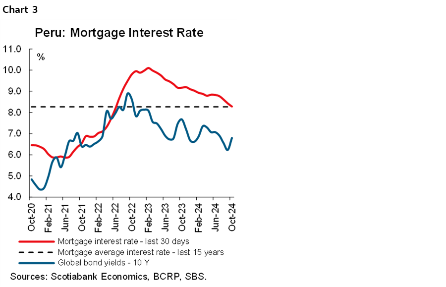Chart 3: Peru: Mortgage Interest Rate