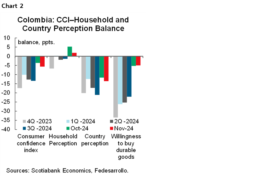 Chart 2: Colombia: CCI–Household and Country Perception Balance