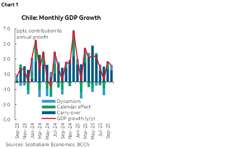 Chart 1: Chile: Monthly GDP Growth