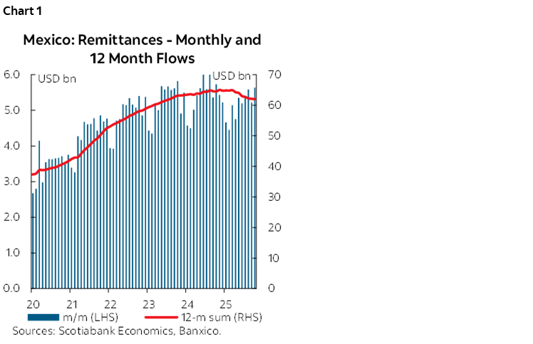 Chart 1: Mexico: Remittances - Monthly & 12 Month Flows