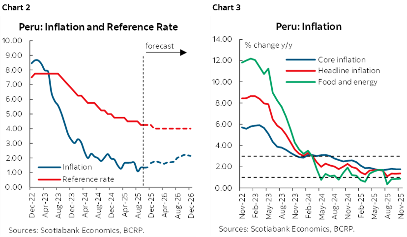 Chart 2: Peru: Inflation and Reference Rate; Chart 3: Peru: Inflation