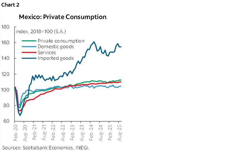 Chart 2: Mexico: Private Consumption