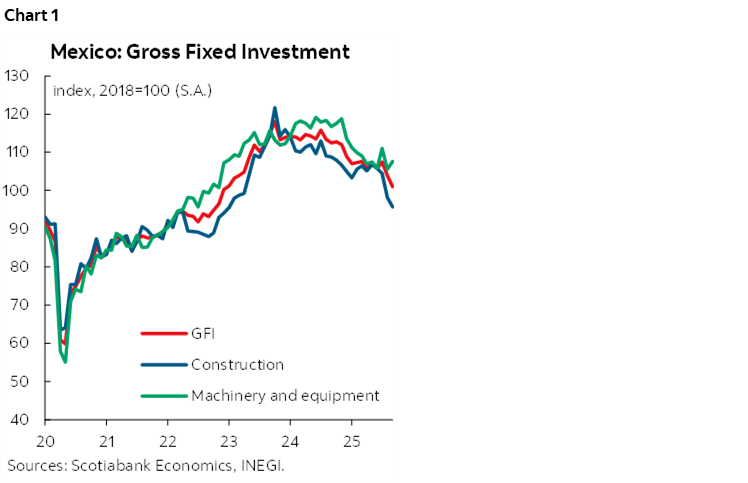 Chart 1: Mexico: Gross Fixed Investment