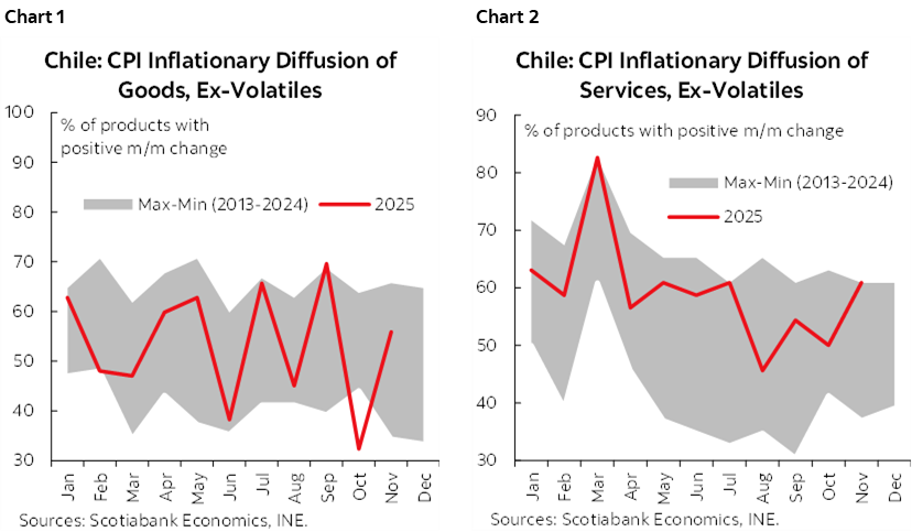 Chart 1: Chile: CPI Inflationary Diffusion of Goods, Ex-Volatiles; Chart 2: Chile: CPI Inflationary Diffusion of Services, Ex-Volatiles