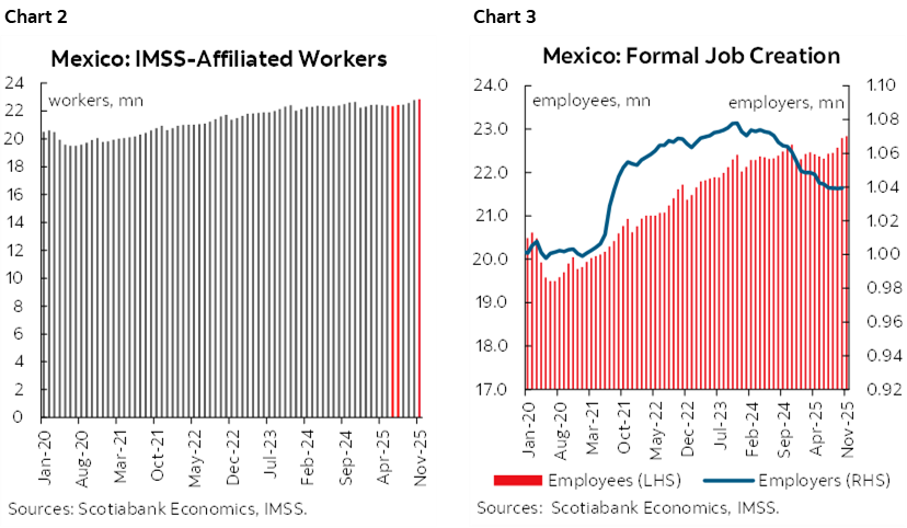 Chart 2: Mexico: IMSS-Affiliated Workers; Chart 3: Mexico: Formal Job Creation