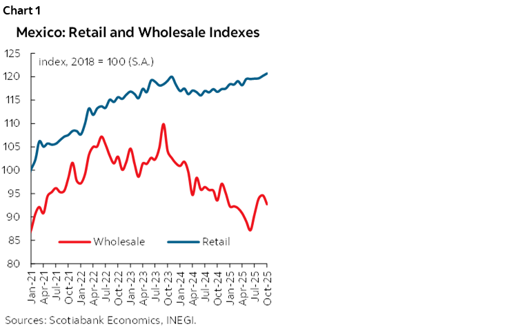 Chart 1: Mexico: Retail and Wholesale Sales Indexes