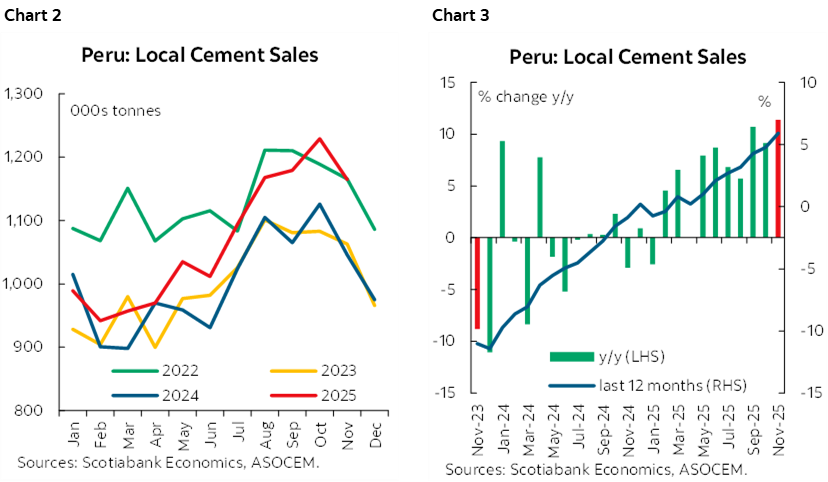 Chart 2: Peru: Local Cement Sales; Chart 3: Peru: Local Cement Sales