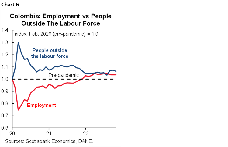 Chart 6: Colombia: Employment vs People Outside The Labour Force