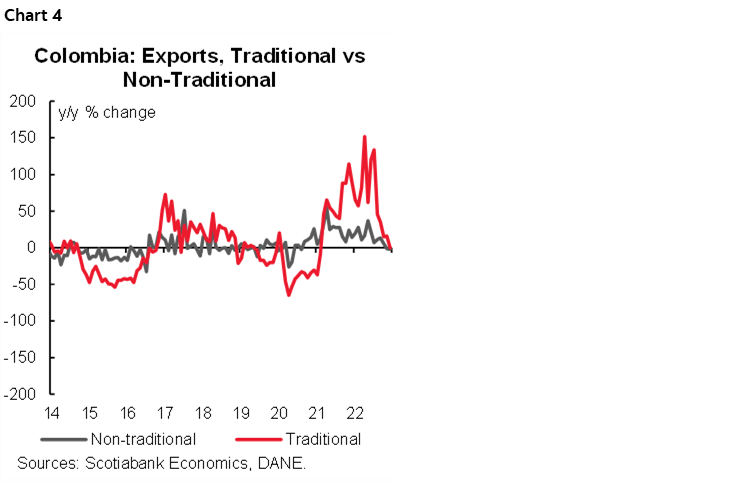 Chart 4: Colombia: Exports, Traditional vs Non-Traditional