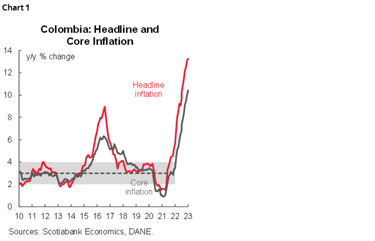 Chart 1: Colombia: Headline and Core Inflation