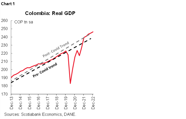 Chart 1: Colombia: Real GDP
