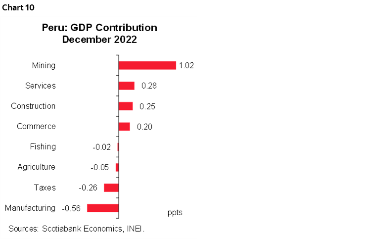 Chart 10: Peru: GDP Contribution December 2022