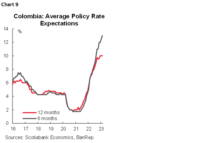 Chart 9: Colombia: Average Policy Rate Expectations
