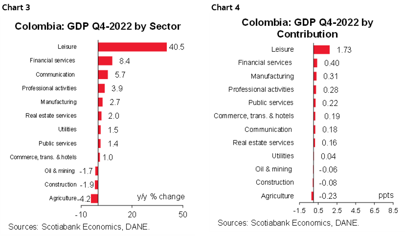 Chart 3: Colombia: GDP Q4-2022 by Contribution; Chart 4: Colombia: GDP Q4-2022 by Sector