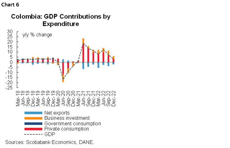 Chart 6: Colombia: GDP Contributions by Expenditure
