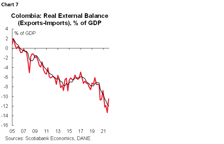 Chart 7: Colombia: Real External Balance (Exports-Imports), % of GDP