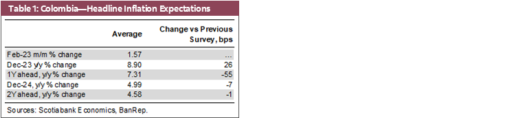 Table 1: Colombia—Headline Inflation Expectations
